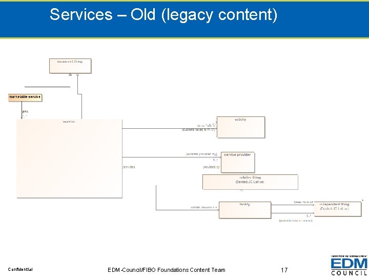 Services – Old (legacy content) Confidential EDM-Council/FIBO Foundations Content Team 17 