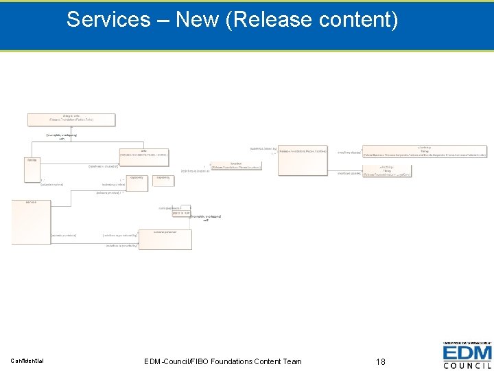 Services – New (Release content) Confidential EDM-Council/FIBO Foundations Content Team 18 