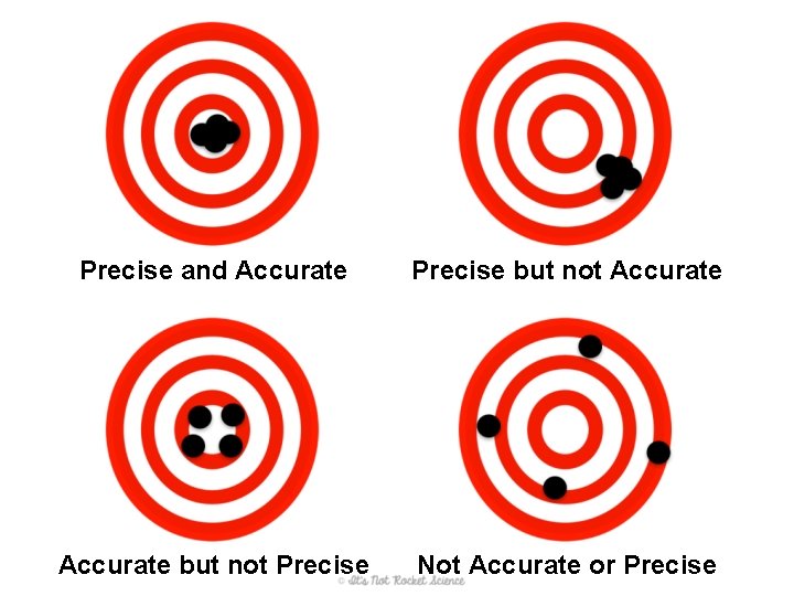 Precise and Accurate Precise but not Accurate but not Precise Not Accurate or Precise Precise and Accurate Precise but not Accurate but not Precise Not Accurate or Precise