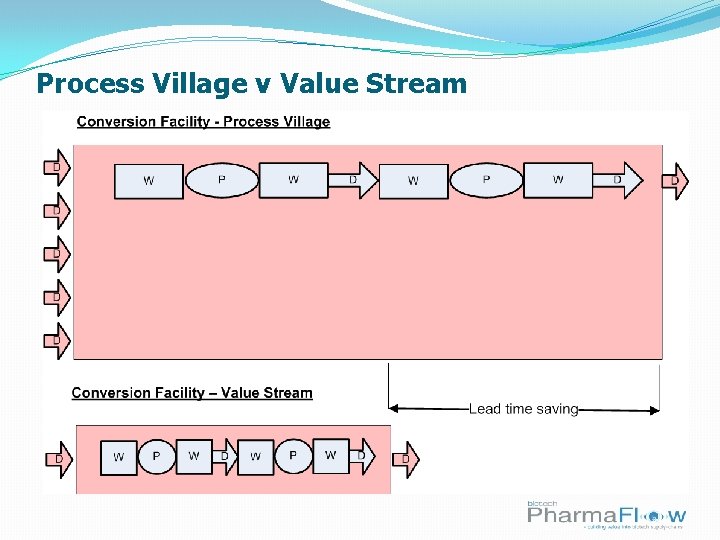 Process Village v Value Stream 