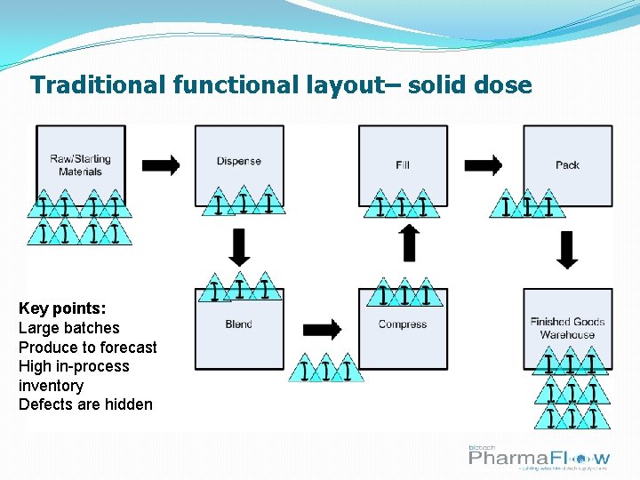 Traditional functional layout– solid dose Key points: Large batches Produce to forecast High in-process
