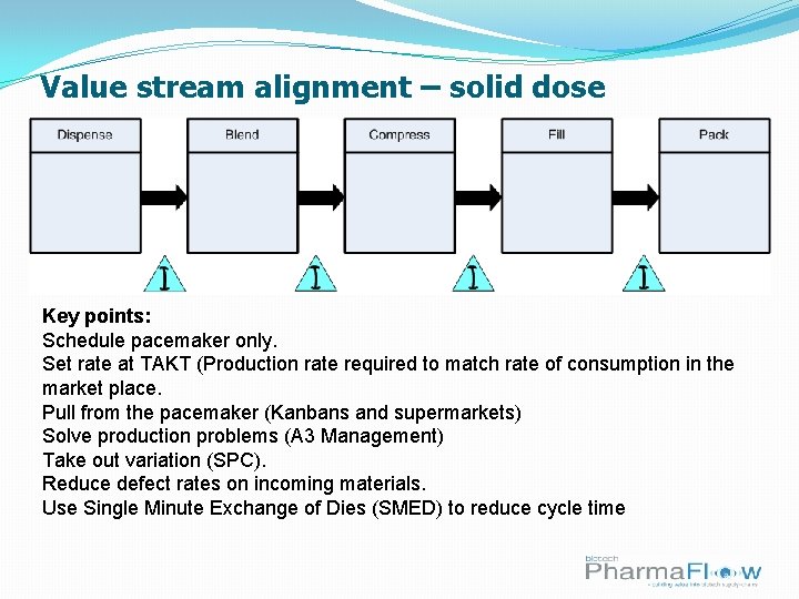 Value stream alignment – solid dose Key points: Schedule pacemaker only. Set rate at