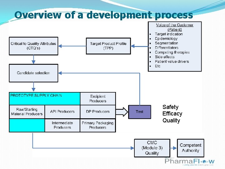 Overview of a development process Safety Efficacy Quality 