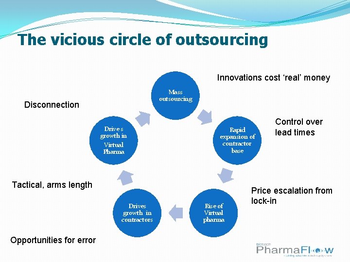 The vicious circle of outsourcing Innovations cost ‘real’ money Mass outsourcing Disconnection Drive s