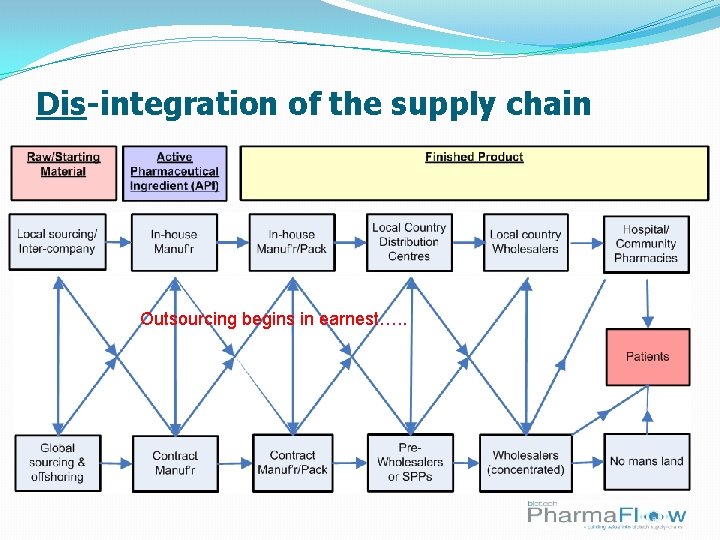 Dis-integration of the supply chain Outsourcing begins in earnest…. . 