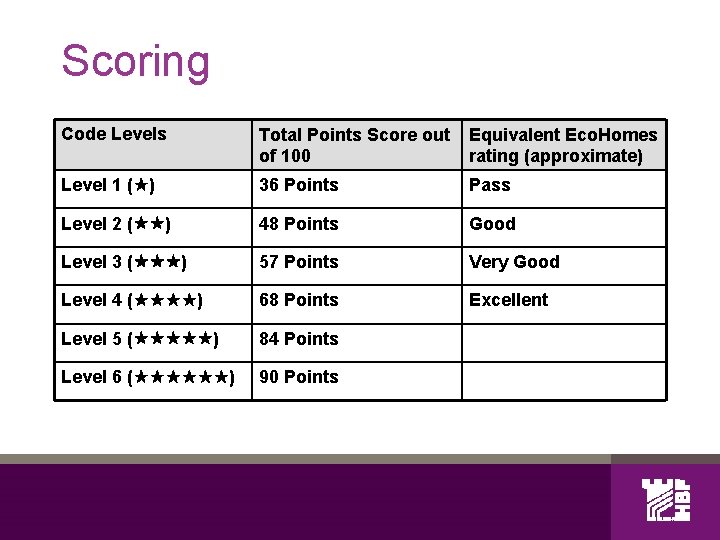 Scoring Code Levels Total Points Score out of 100 Equivalent Eco. Homes rating (approximate)