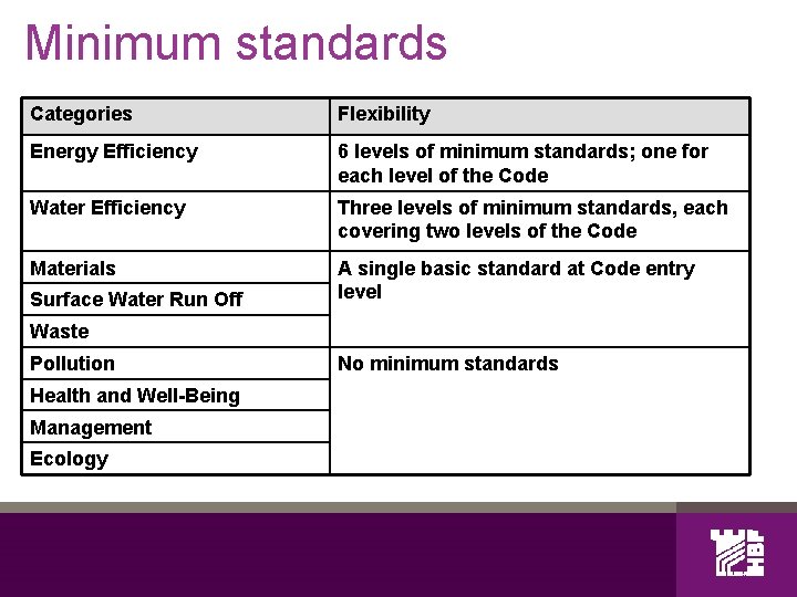 Minimum standards Categories Flexibility Energy Efficiency 6 levels of minimum standards; one for each