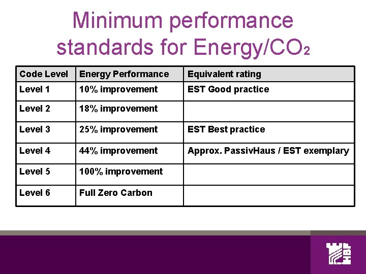Minimum performance standards for Energy/CO 2 Code Level Energy Performance Equivalent rating Level 1