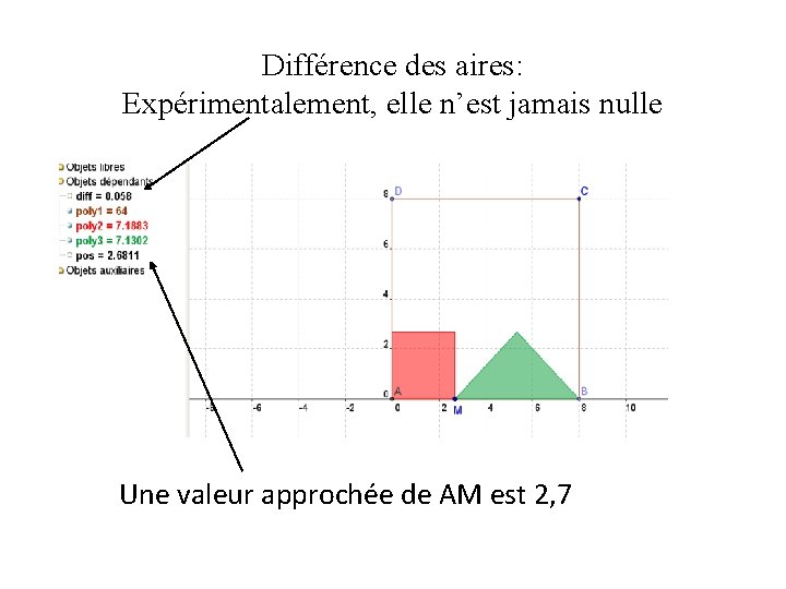 Différence des aires: Expérimentalement, elle n’est jamais nulle Une valeur approchée de AM est