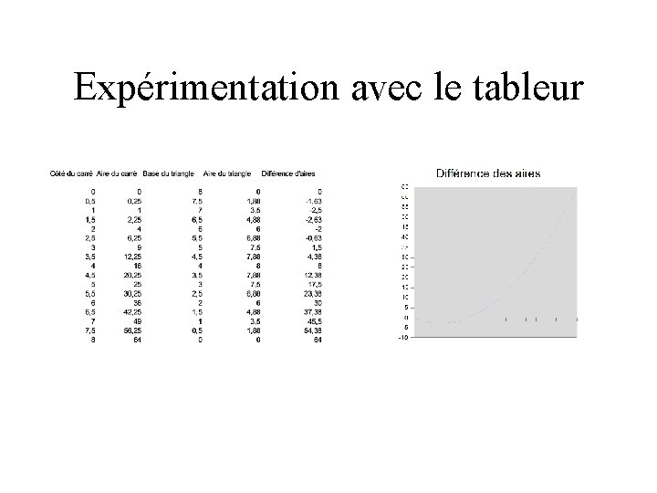 Expérimentation avec le tableur 