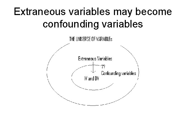 Extraneous variables may become confounding variables 
