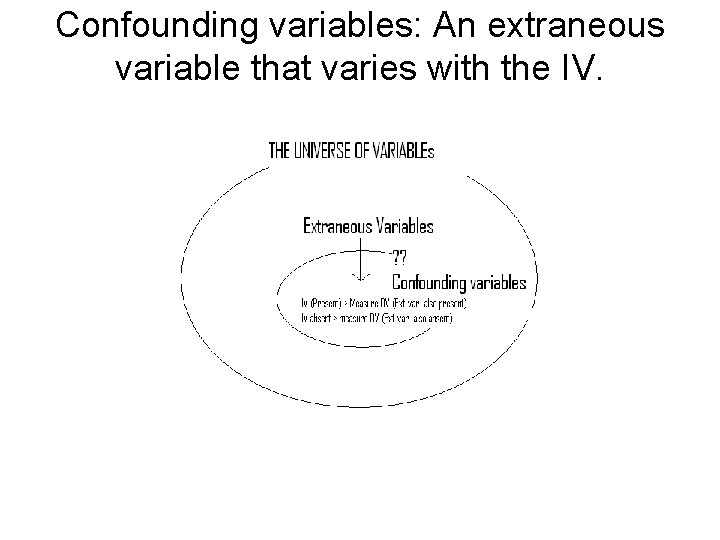 Confounding variables: An extraneous variable that varies with the IV. 