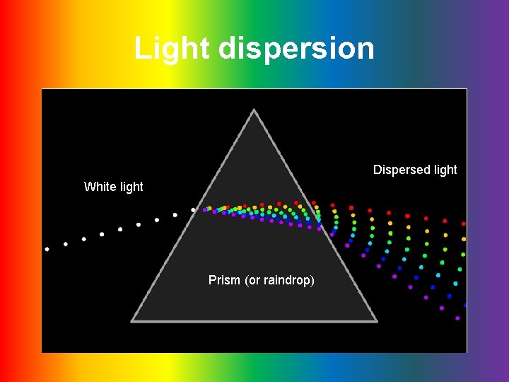 Light dispersion Dispersed light White light Prism (or raindrop) 