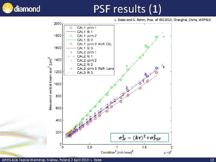 PSF results (1) L. Bobb and G. Rehm, Proc. of IBIC 2018, Shanghai, China,