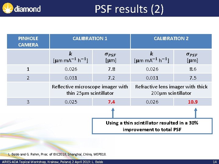 PSF results (2) PINHOLE CAMERA CALIBRATION 1 CALIBRATION 2 1 0. 026 7. 8
