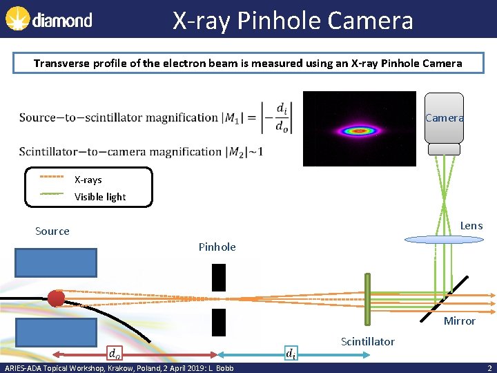 X-ray Pinhole Camera Transverse profile of the electron beam is measured using an X-ray
