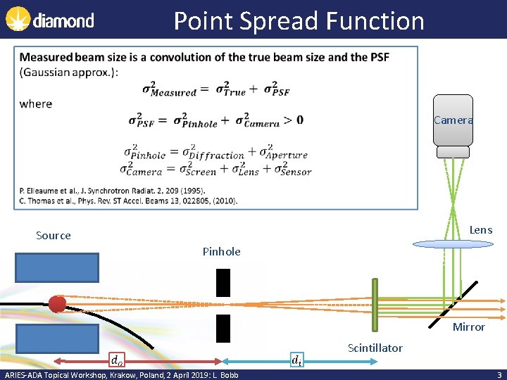 Point Spread Function Camera Lens Source Pinhole Mirror Scintillator ARIES-ADA Topical Workshop, Krakow, Poland,