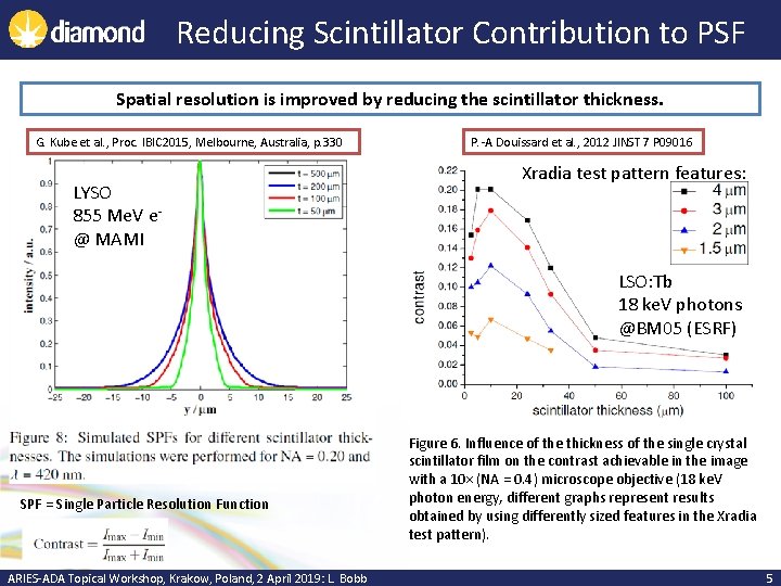 Reducing Scintillator Contribution to PSF Spatial resolution is improved by reducing the scintillator thickness.