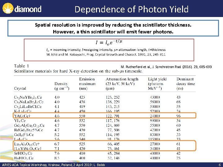 Dependence of Photon Yield Spatial resolution is improved by reducing the scintillator thickness. However,