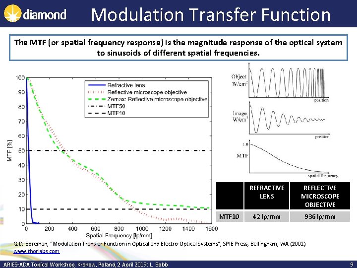 Modulation Transfer Function The MTF (or spatial frequency response) is the magnitude response of