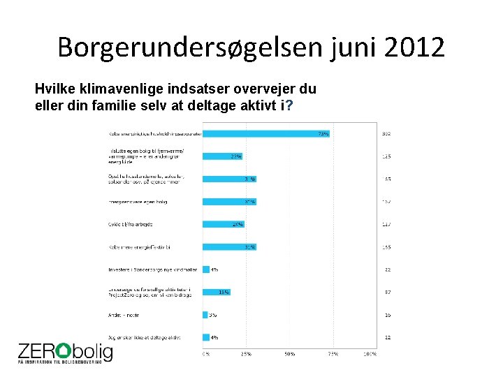 Borgerundersøgelsen juni 2012 Hvilke klimavenlige indsatser overvejer du eller din familie selv at deltage