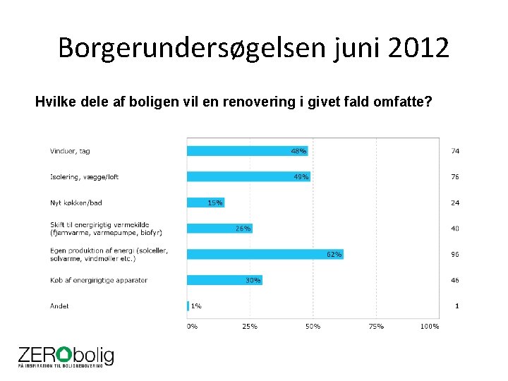 Borgerundersøgelsen juni 2012 Hvilke dele af boligen vil en renovering i givet fald omfatte?