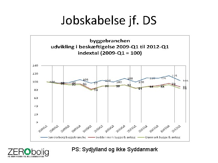 Jobskabelse jf. DS PS: Sydjylland og ikke Syddanmark 