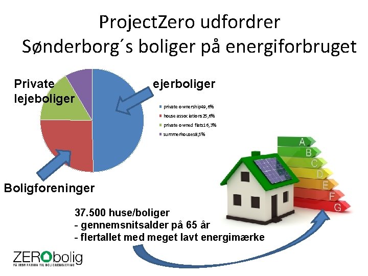 Project. Zero udfordrer Sønderborg´s boliger på energiforbruget Private lejeboliger ejerboliger private ownership 49, 6%