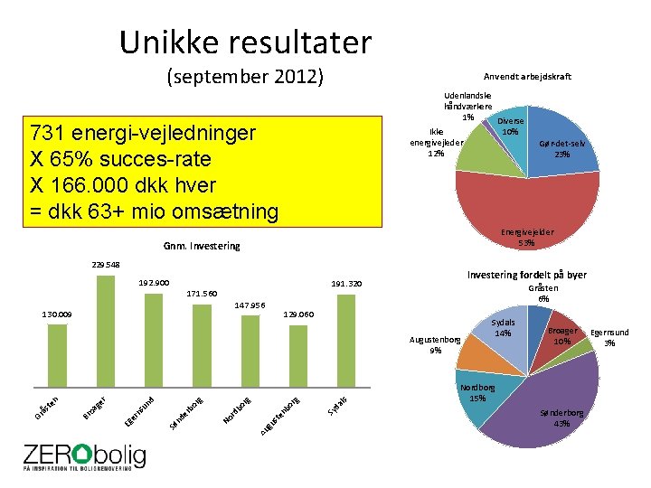 Unikke resultater (september 2012) Anvendt arbejdskraft Udenlandske håndværkere 1% Diverse 10% Ikke energivejleder 12%