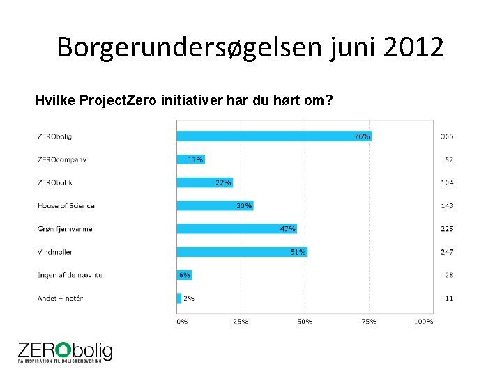 Borgerundersøgelsen juni 2012 Hvilke Project. Zero initiativer har du hørt om? 