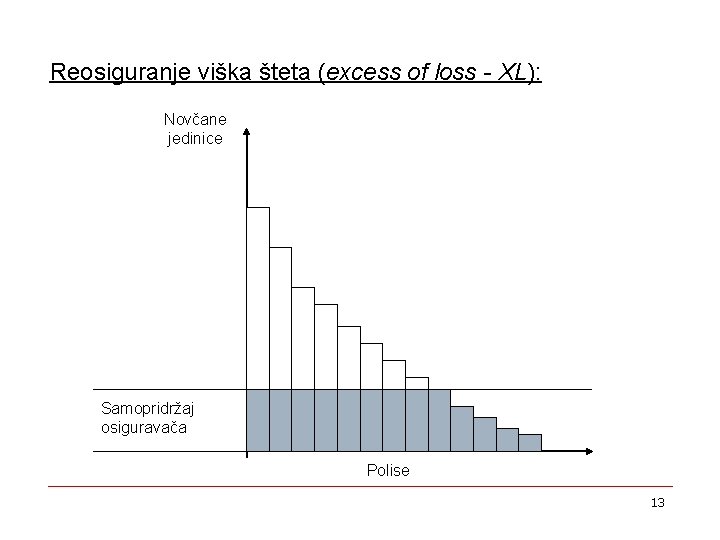 Reosiguranje viška šteta (excess of loss - XL): Novčane jedinice Samopridržaj osiguravača Polise 13