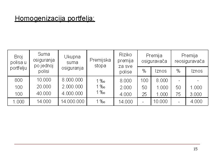 Homogenizacija portfelja: Broj polisa u portfelju Suma osiguranja po jednoj polisi Ukupna suma osiguranja