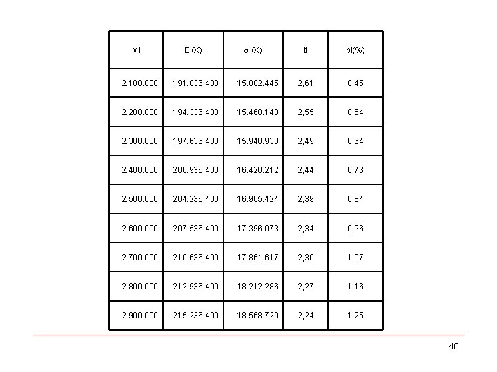Mi Ei(X) ti pi(%) 2. 100. 000 191. 036. 400 15. 002. 445 2,