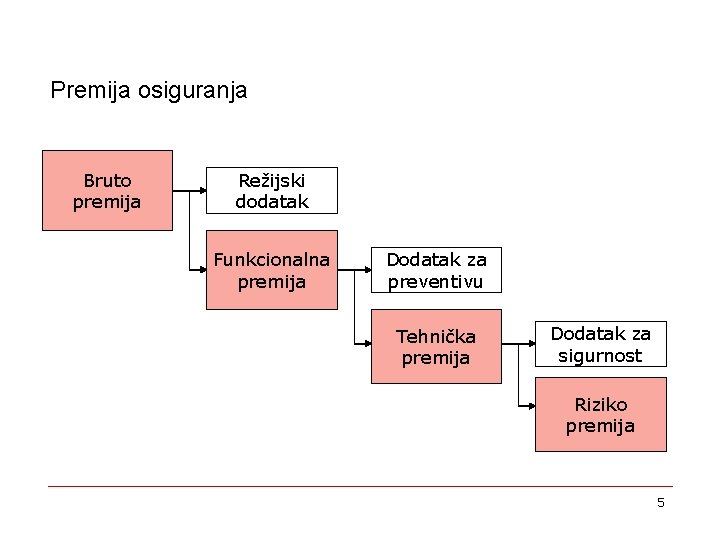 Premija osiguranja Bruto premija Režijski dodatak Funkcionalna premija Dodatak za preventivu Tehnička premija Dodatak