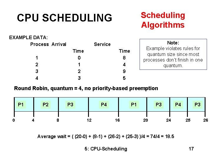 Scheduling Algorithms CPU SCHEDULING EXAMPLE DATA: Process Arrival Time 0 1 2 3 4