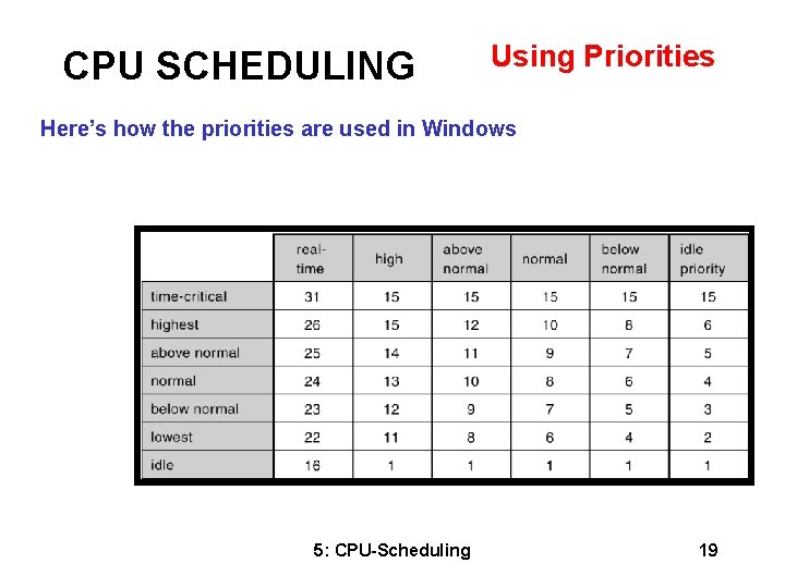 CPU SCHEDULING Using Priorities Here’s how the priorities are used in Windows 5: CPU-Scheduling