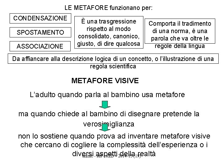 LE METAFORE funzionano per: CONDENSAZIONE SPOSTAMENTO ASSOCIAZIONE È una trasgressione rispetto al modo consolidato,