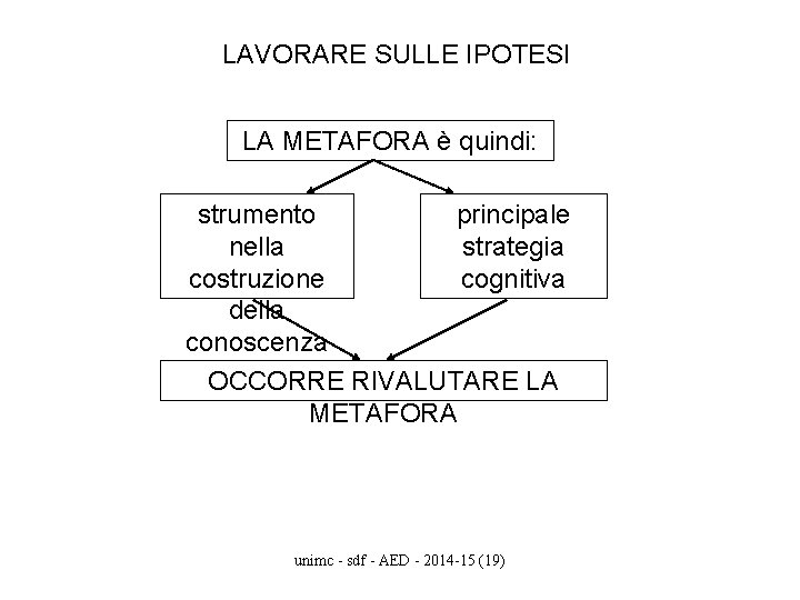 LAVORARE SULLE IPOTESI LA METAFORA è quindi: strumento principale nella strategia costruzione cognitiva della