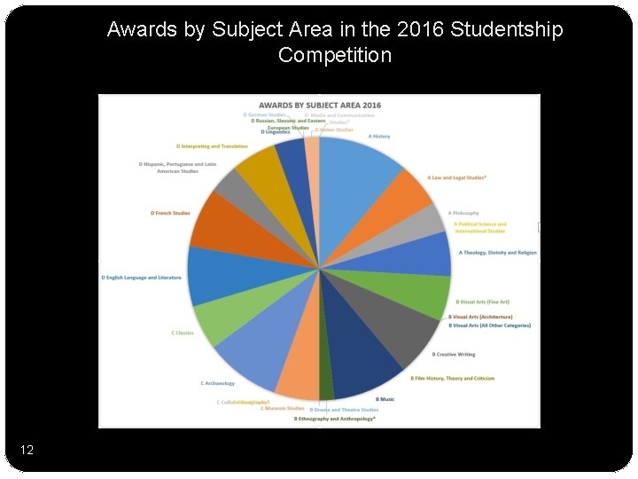 Awards by Subject Area in the 2016 Studentship Competition 12 