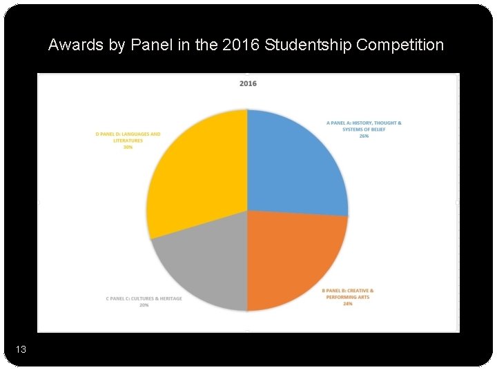 Awards by Panel in the 2016 Studentship Competition 13 