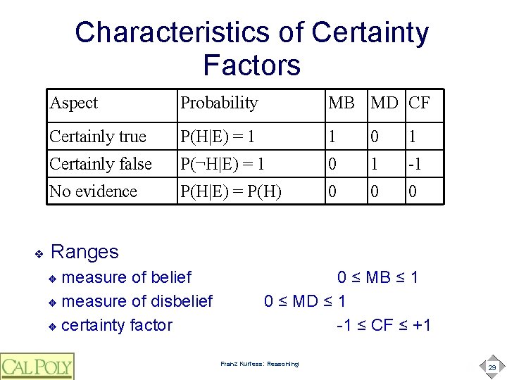 Characteristics of Certainty Factors ❖ Aspect Probability MB MD CF Certainly true P(H|E) =