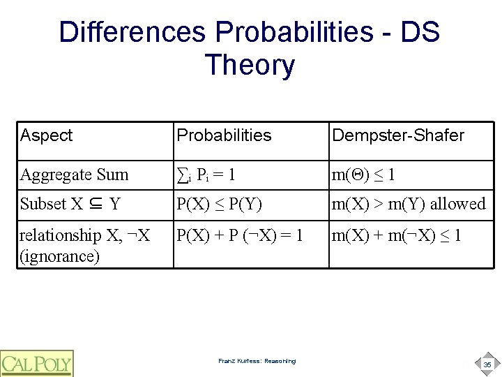 Differences Probabilities - DS Theory Aspect Probabilities Dempster-Shafer Aggregate Sum ∑ i Pi =