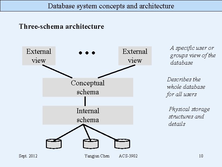 Database system concepts and architecture Three-schema architecture External view Describes the whole database for