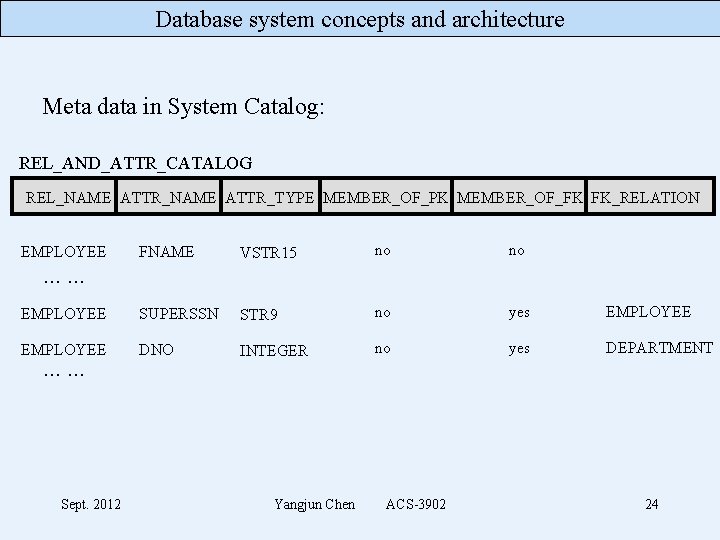 Database system concepts and architecture Meta data in System Catalog: REL_AND_ATTR_CATALOG REL_NAME ATTR_TYPE MEMBER_OF_PK