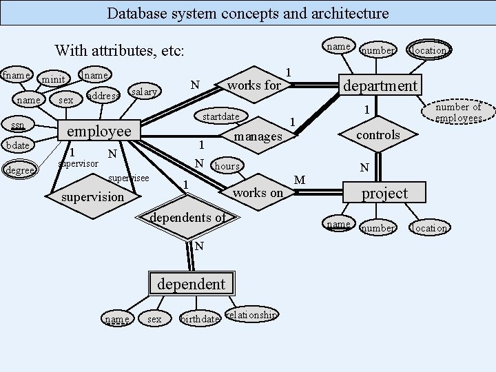 Database system concepts and architecture name number With attributes, etc: fname ssn bdate degree