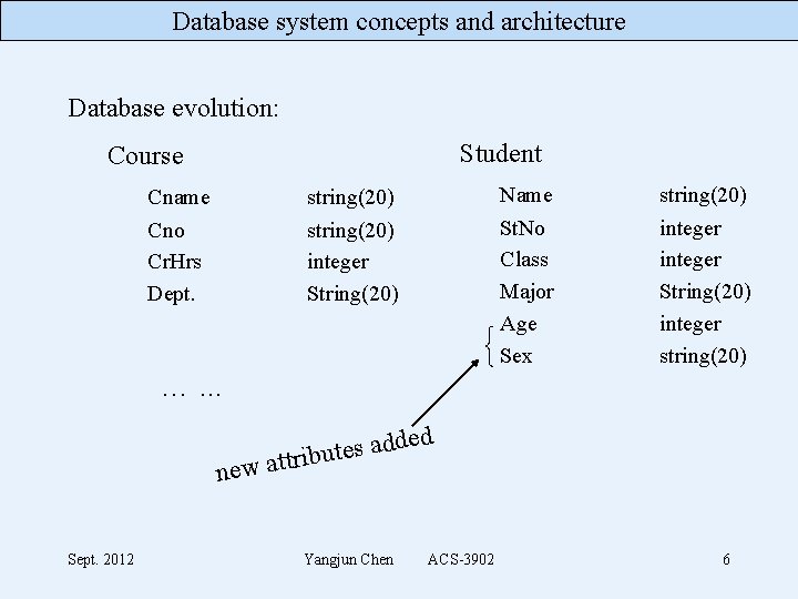 Database system concepts and architecture Database evolution: Student Course Cname Cno Cr. Hrs Dept.