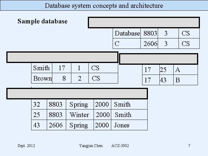 Database system concepts and architecture Sample database Course CName CNo Cr. Hrs Dept Database