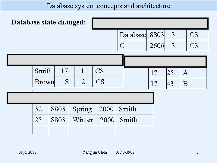 Database system concepts and architecture Database state changed: Course CName CNo Cr. Hrs Dept