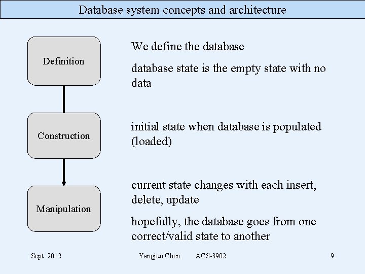 Database system concepts and architecture We define the database Definition Construction Manipulation database state