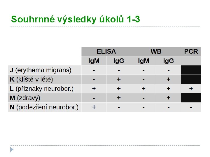 Souhrnné výsledky úkolů 1 -3 